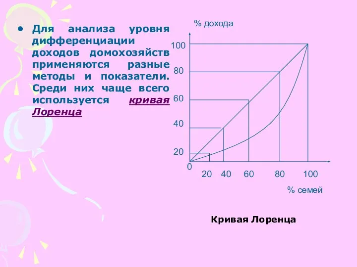 Кривая Лоренца Для анализа уровня дифференциации доходов домохозяйств применяются разные методы