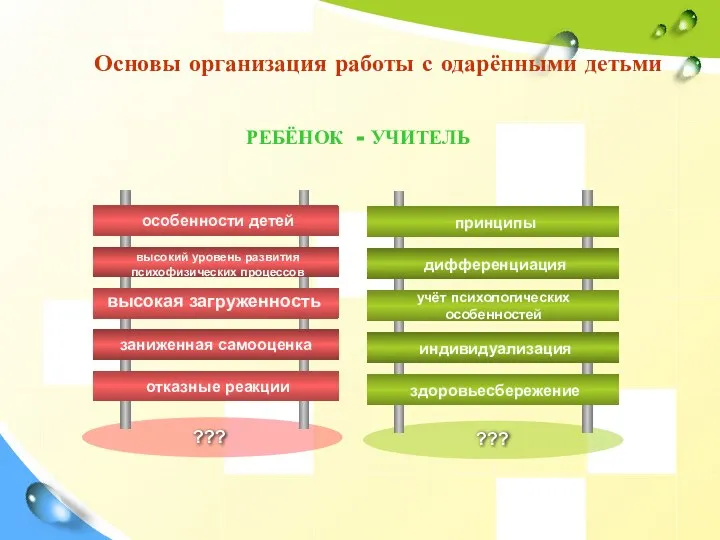 Основы организация работы с одарёнными детьми РЕБЁНОК - УЧИТЕЛЬ ??? ??? высокая загруженность