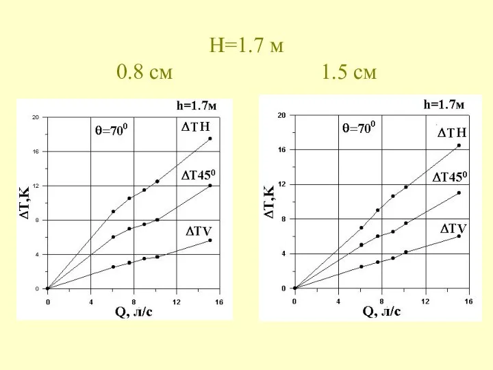 H=1.7 м 0.8 см 1.5 см