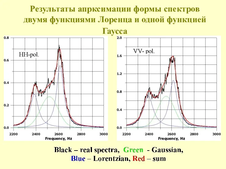 Результаты апрксимации формы спектров двумя функциями Лоренца и одной функцией Гаусса