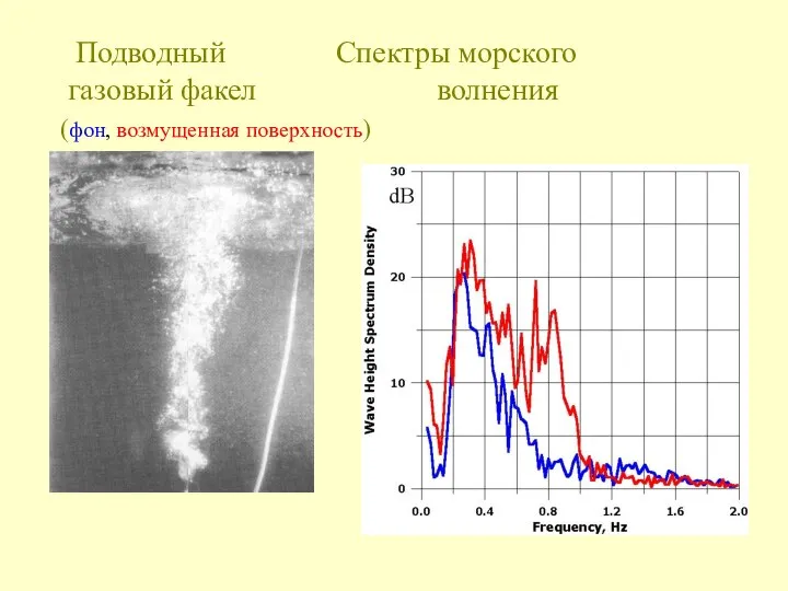 Подводный Спектры морского газовый факел волнения (фон, возмущенная поверхность)