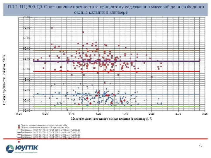 ПЛ 2. ПЦ 500-Д0. Соотношение прочности к процентому содержанию массовой доли свободного оксида кальция в клинкере