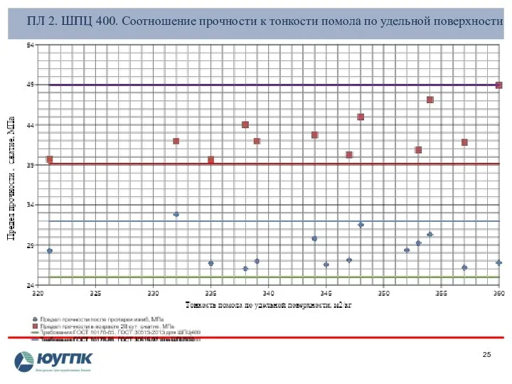 ПЛ 2. ШПЦ 400. Соотношение прочности к тонкости помола по удельной поверхности