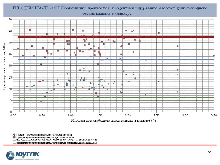 ПЛ 2. ЦЕМ II/А-Ш 32,5Н. Соотношение прочности к процентому содержанию массовой