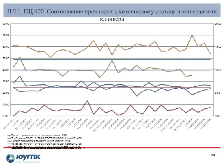 ПЛ 1. ПЦ 400. Соотношение прочности к химическому составу и минералогии клинкера