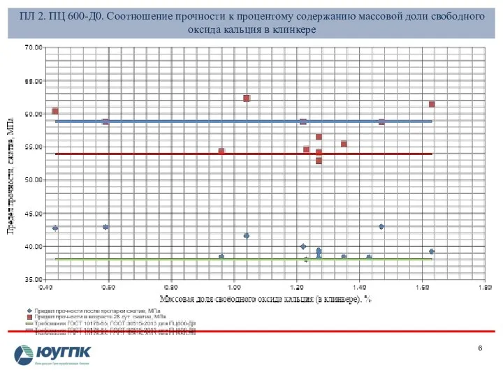 ПЛ 2. ПЦ 600-Д0. Соотношение прочности к процентому содержанию массовой доли свободного оксида кальция в клинкере