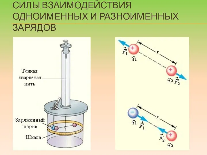 СИЛЫ ВЗАИМОДЕЙСТВИЯ ОДНОИМЕННЫХ И РАЗНОИМЕННЫХ ЗАРЯДОВ