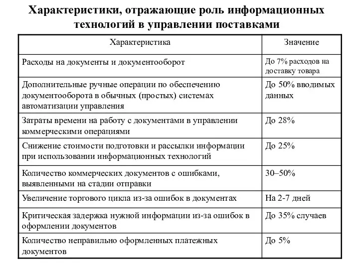 Характеристики, отражающие роль информационных технологий в управлении поставками