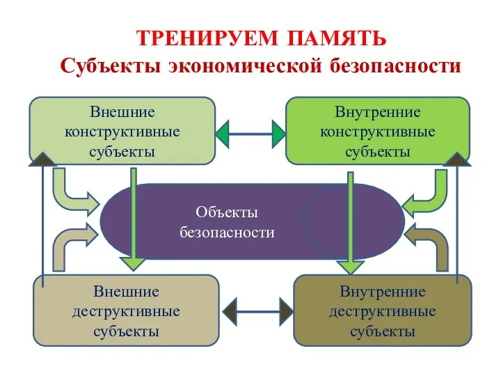 ТРЕНИРУЕМ ПАМЯТЬ Субъекты экономической безопасности Внешние конструктивные субъекты Внешние деструктивные субъекты