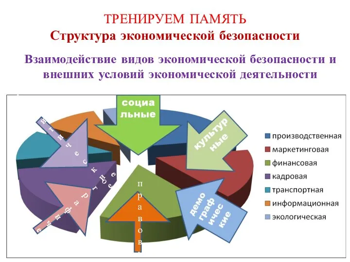 ТРЕНИРУЕМ ПАМЯТЬ Структура экономической безопасности Взаимодействие видов экономической безопасности и внешних