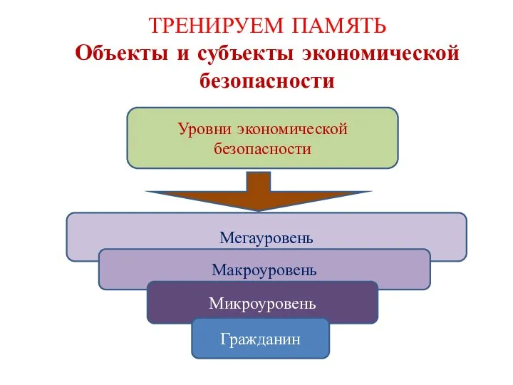 ТРЕНИРУЕМ ПАМЯТЬ Объекты и субъекты экономической безопасности Уровни экономической безопасности Мегауровень Макроуровень Микроуровень Гражданин