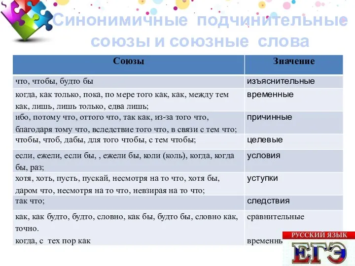 Синонимичные подчинительные союзы и союзные слова 30