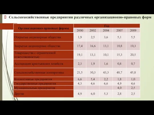 Сельскохозяйственные предприятия различных организационно-правовых форм