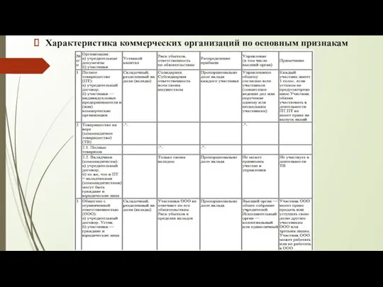 Характеристика коммерческих организаций по основным признакам