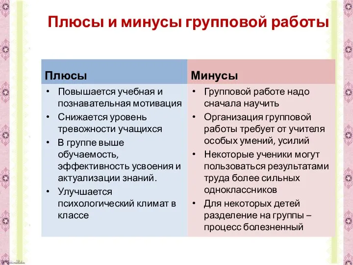 Плюсы и минусы групповой работы Плюсы Повышается учебная и познавательная мотивация