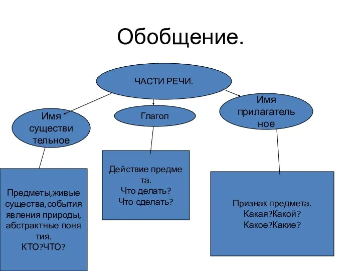 Обобщение. ЧАСТИ РЕЧИ. Имя существительное Глагол Имя прилагательное Предметы,живые существа,события явления