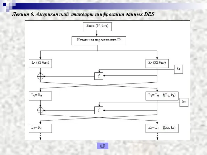 Лекция 6. Американский стандарт шифрования данных DES
