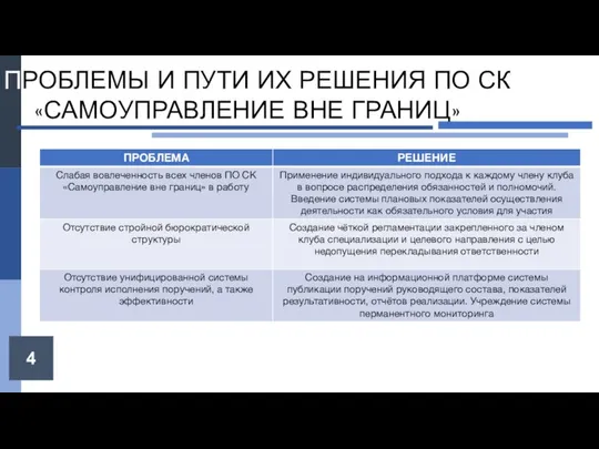 4 ПРОБЛЕМЫ И ПУТИ ИХ РЕШЕНИЯ ПО СК «САМОУПРАВЛЕНИЕ ВНЕ ГРАНИЦ»