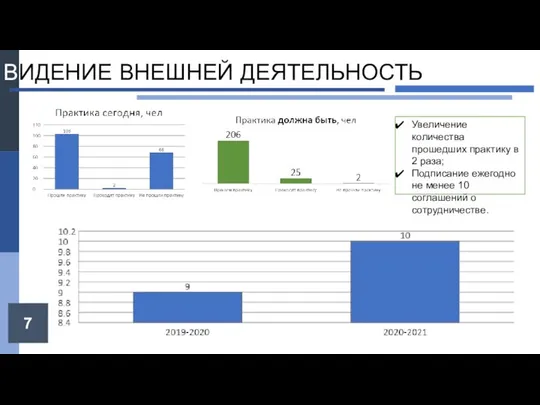 7 ВИДЕНИЕ ВНЕШНЕЙ ДЕЯТЕЛЬНОСТЬ Увеличение количества прошедших практику в 2 раза;