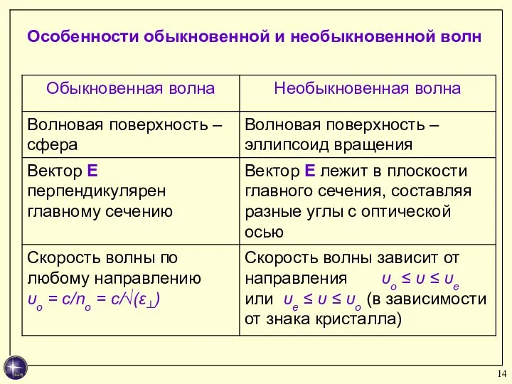 Особенности обыкновенной и необыкновенной волн