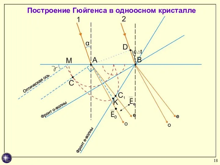 Построение Гюйгенса в одноосном кристалле