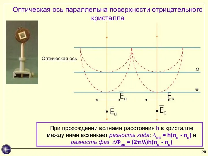 Оптическая ось параллельна поверхности отрицательного кристалла