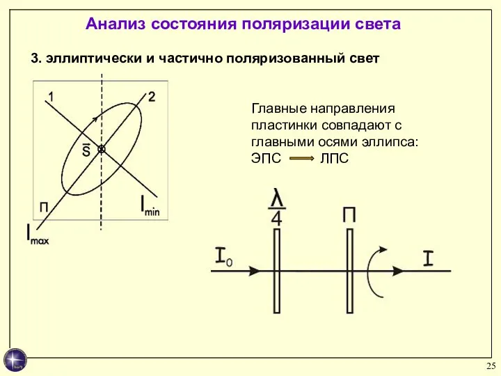 Анализ состояния поляризации света 3. эллиптически и частично поляризованный свет Главные