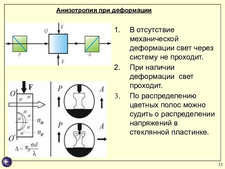 Анизотропия при деформации В отсутствие механической деформации свет через систему не