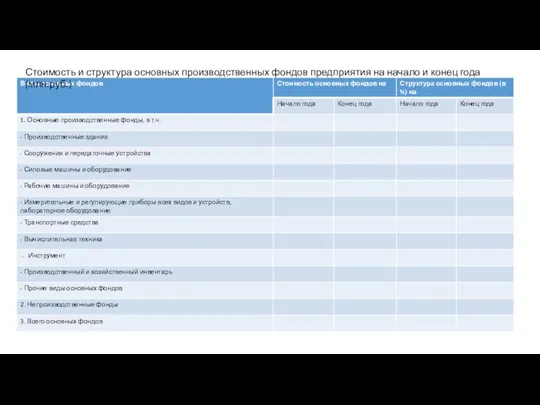Стоимость и структура основных производственных фондов предприятия на начало и конец года(млн.руб.)