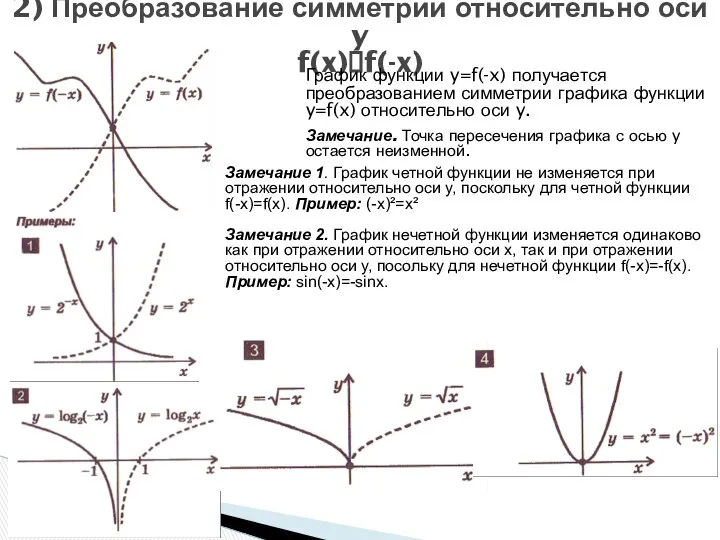 2) Преобразование симметрии относительно оси y f(x)?f(-x) График функции y=f(-x) получается