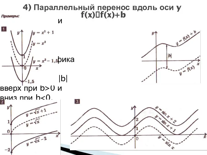 4) Параллельный перенос вдоль оси y f(x)?f(x)+b График функции y=f(x)+b получается