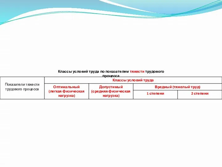 Классы условий труда по показателям тяжести трудового процесса