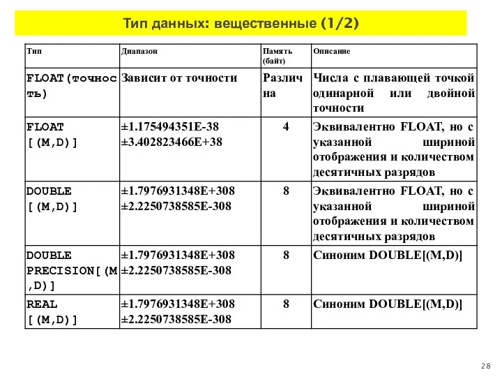 Тип данных: вещественные (1/2)