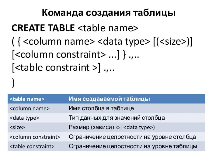 Команда создания таблицы CREATE TABLE ( { [( )] [ ...]