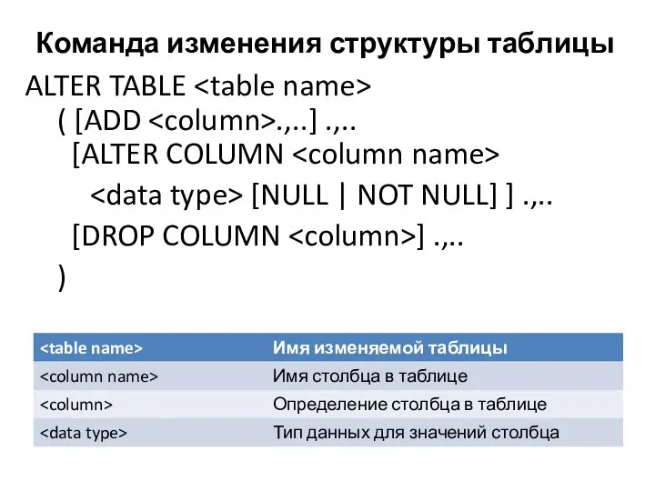 Команда изменения структуры таблицы ALTER TABLE ( [ADD .,..] .,.. [ALTER