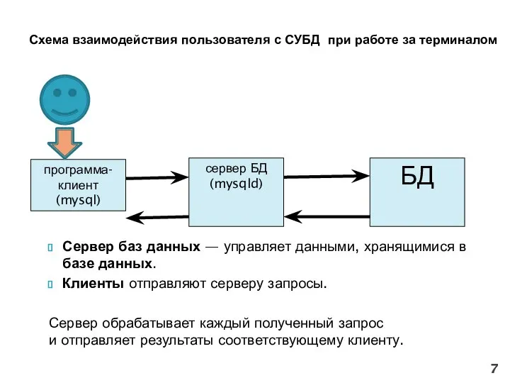 Схема взаимодействия пользователя с СУБД при работе за терминалом Сервер баз