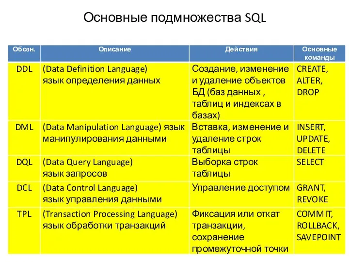 Основные подмножества SQL