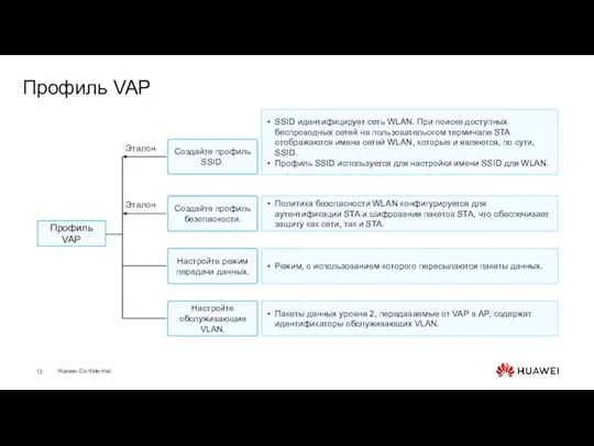 Профиль VAP Создайте профиль SSID. Создайте профиль безопасности. SSID идентифицирует сеть