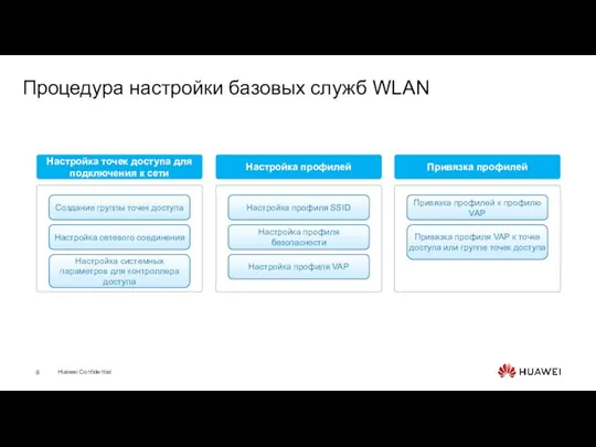 Процедура настройки базовых служб WLAN Создание группы точек доступа Настройка сетевого