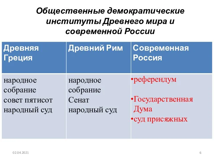 Общественные демократические институты Древнего мира и современной России 02.04.2021