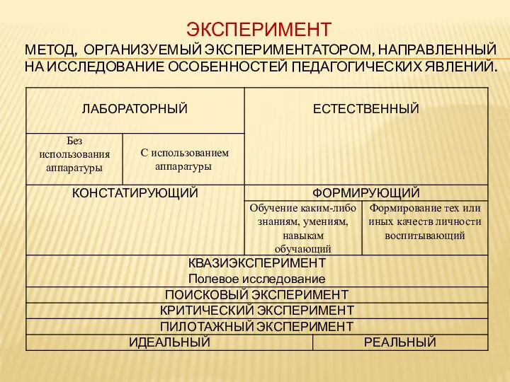 ЭКСПЕРИМЕНТ МЕТОД, ОРГАНИЗУЕМЫЙ ЭКСПЕРИМЕНТАТОРОМ, НАПРАВЛЕННЫЙ НА ИССЛЕДОВАНИЕ ОСОБЕННОСТЕЙ ПЕДАГОГИЧЕСКИХ ЯВЛЕНИЙ.