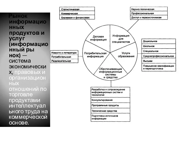 Рынок информационных продуктов и услуг (информационный ры­нок) — система экономических, правовых