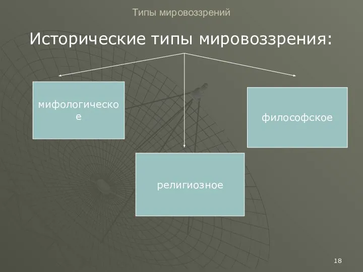 Типы мировоззрений Исторические типы мировоззрения: мифологическое религиозное философское