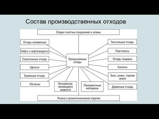 Состав производственных отходов