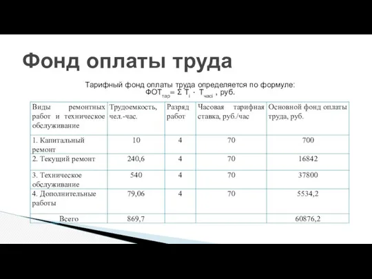 Фонд оплаты труда Тарифный фонд оплаты труда определяется по формуле: ФОТтар=