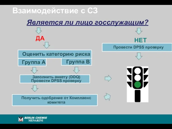 Взаимодействие с СЗ Является ли лицо госслужащим? ДА НЕТ Оценить категорию