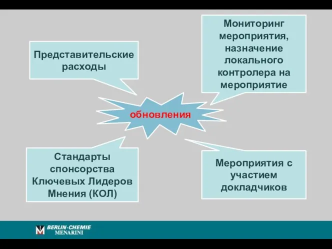 Представительские расходы Мониторинг мероприятия, назначение локального контролера на мероприятие Стандарты спонсорства