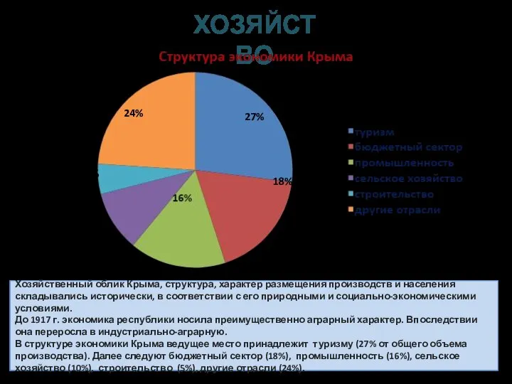 Хозяйственный облик Крыма, структура, характер размещения производств и населения складывались исторически,