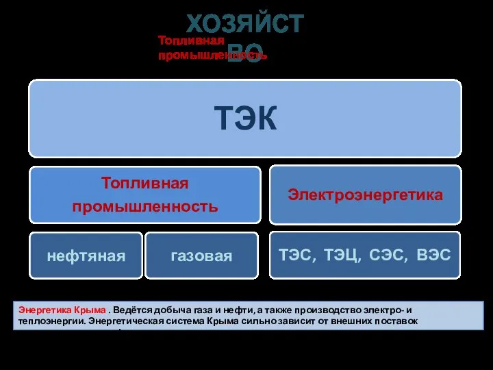 ХОЗЯЙСТВО Топливная промышленность Энергетика Крыма . Ведётся добыча газа и нефти,