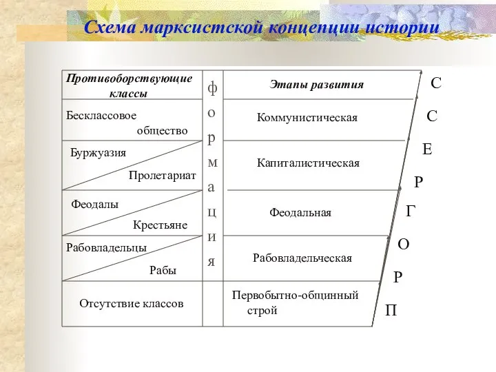 Схема марксистской концепции истории Противоборствующие классы Этапы развития Бесклассовое общество Коммунистическая